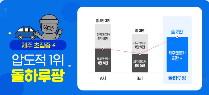 제주도민이 추천하는 최저가 렌트카5