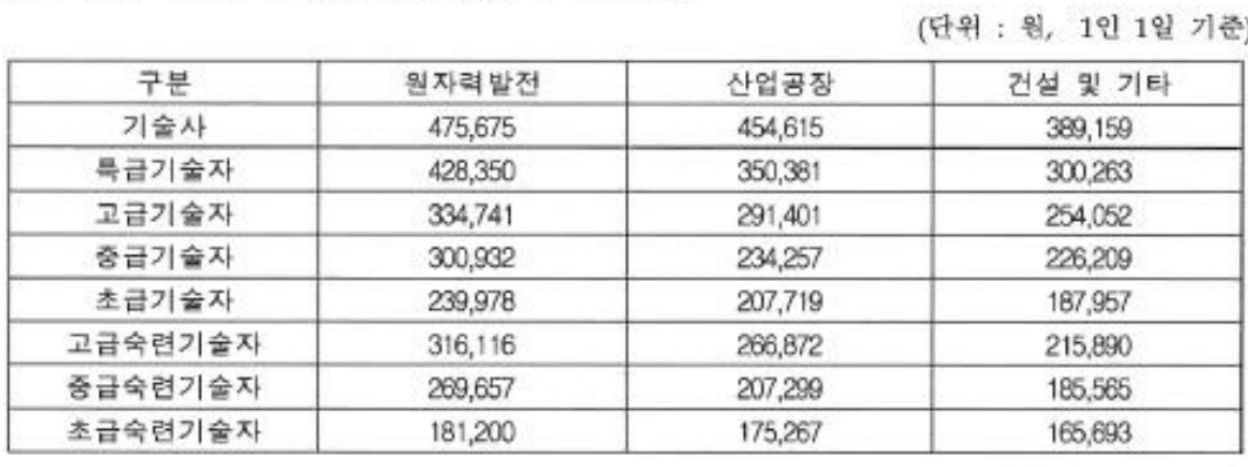 엔지니어링 활동 분류별 노임 단가