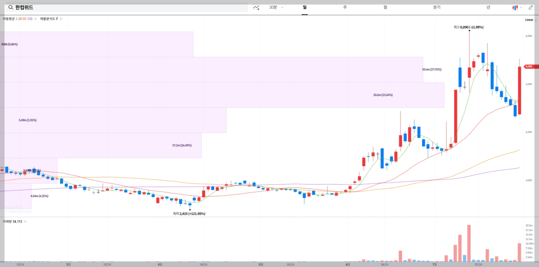 한컴위드 현재 주가 차트