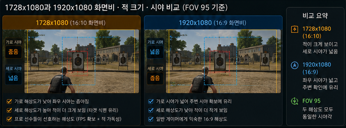 배그 1728x1080과 1920x1080 화면비 적 크기 시야 비교