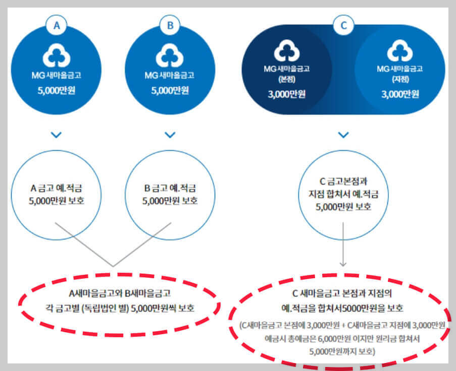새마을금고 예금자보호 한도 5천만원 이상 더 받는 방법