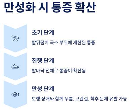 족저 근막염