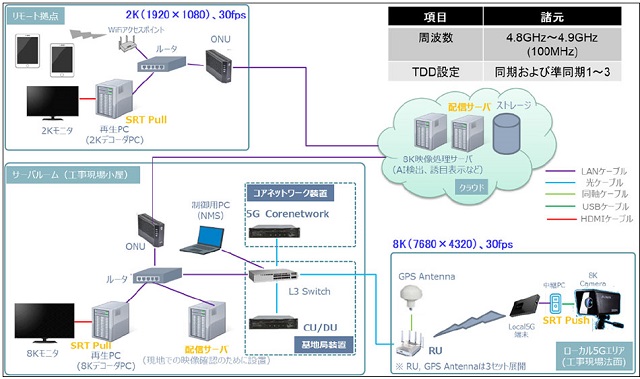 시미즈건설의 안전관리 고도화 5G 초고정밀 영상전송시스템 安全管理を高度化/清水建設の超高精細映像転送システム
