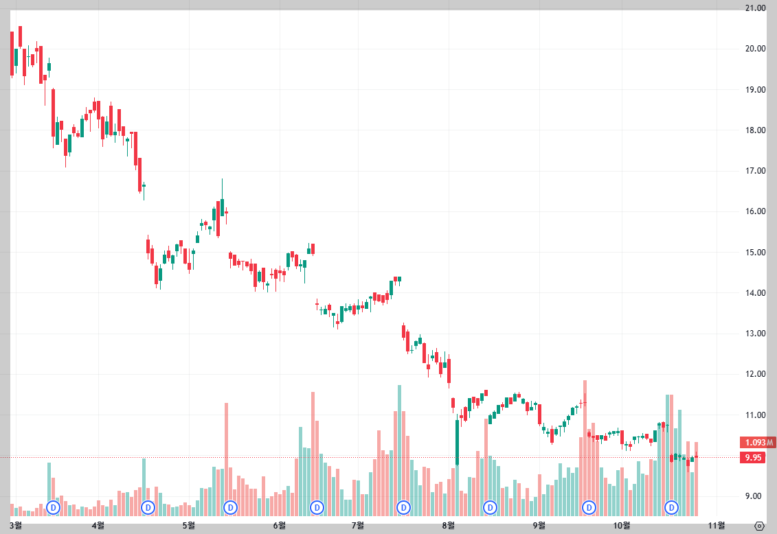 ULTY ETF 일드맥스 고배당 수익률 배당정보