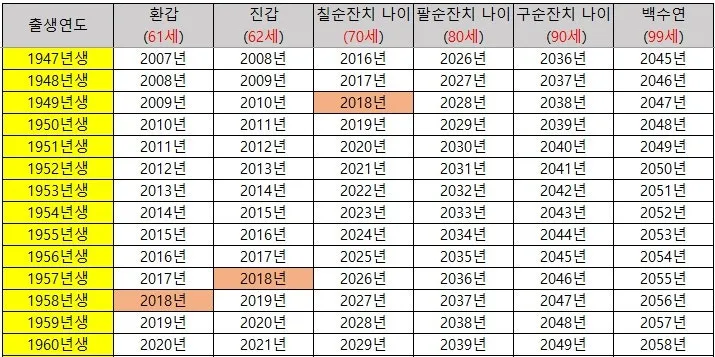 2025년 환갑 나이 몇년생일까에 대한 정보_7