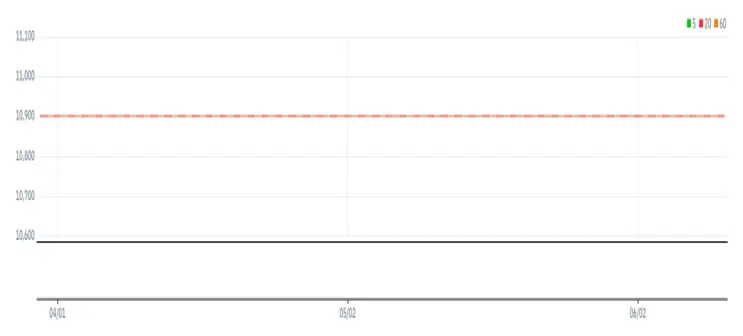 어스앤에어로스페이스 차트