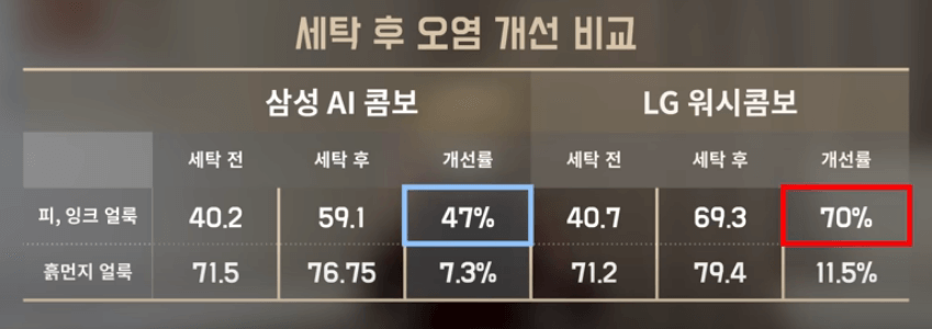 삼성 엘지 워시콤보 세탁 성능 비교 이미지 2