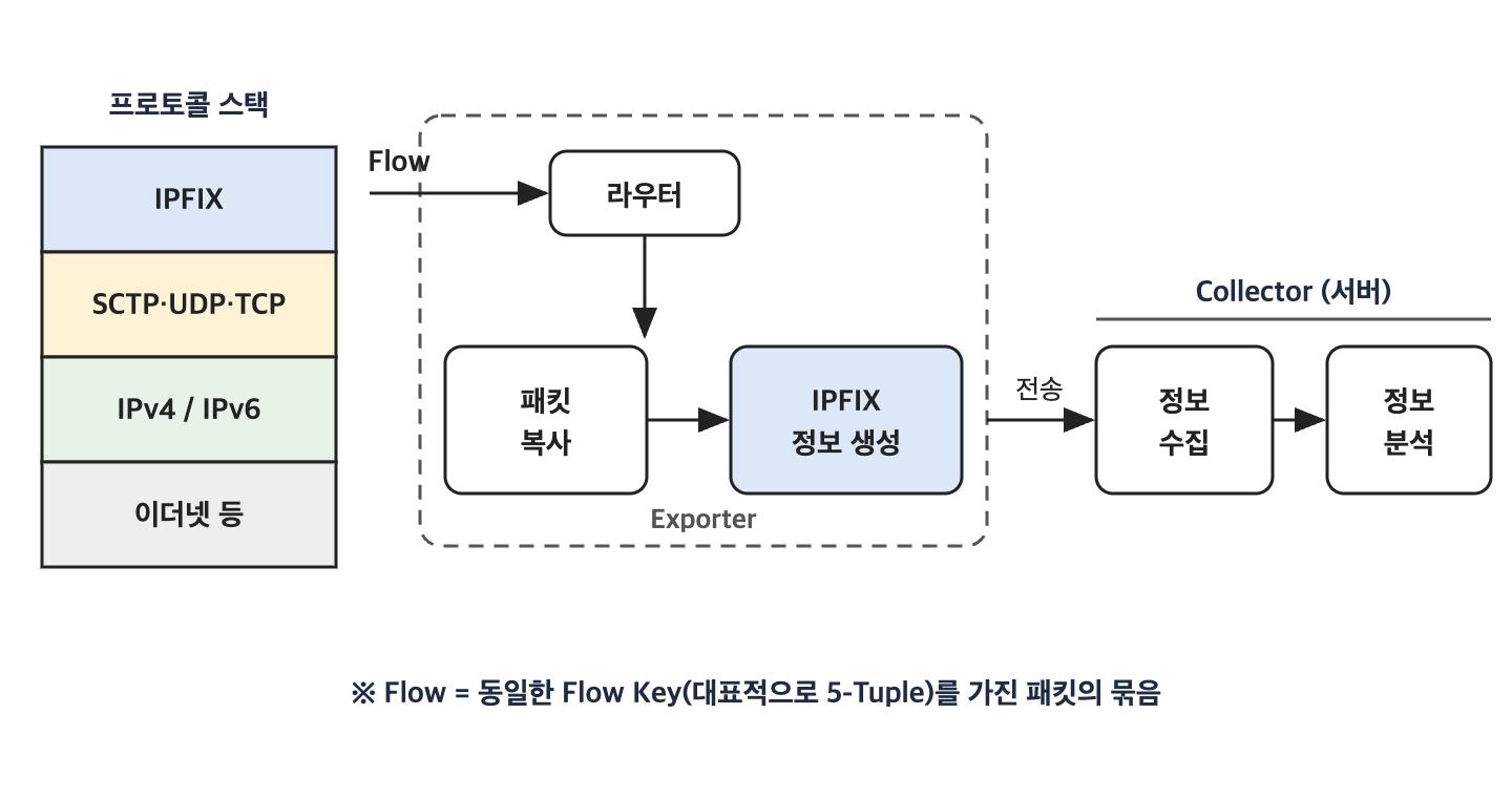 IPFIX 개념도