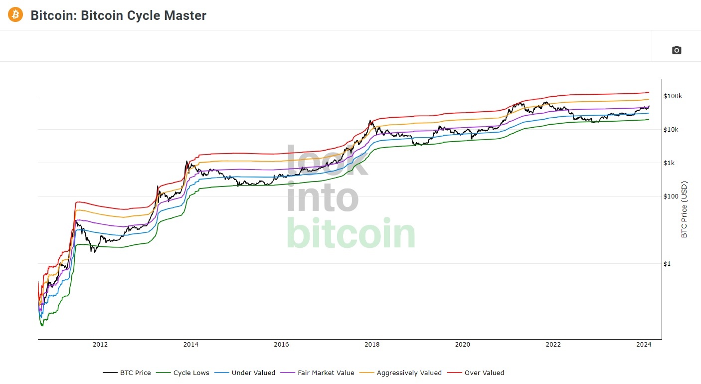bitcoin-cycle-master