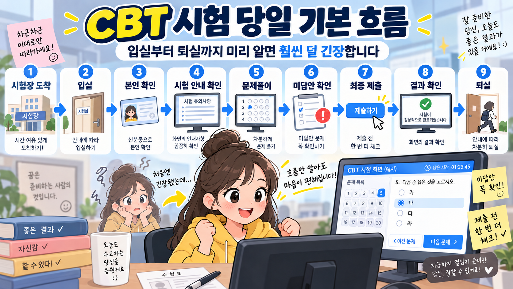 시험당일 흐름 설명 이미지
