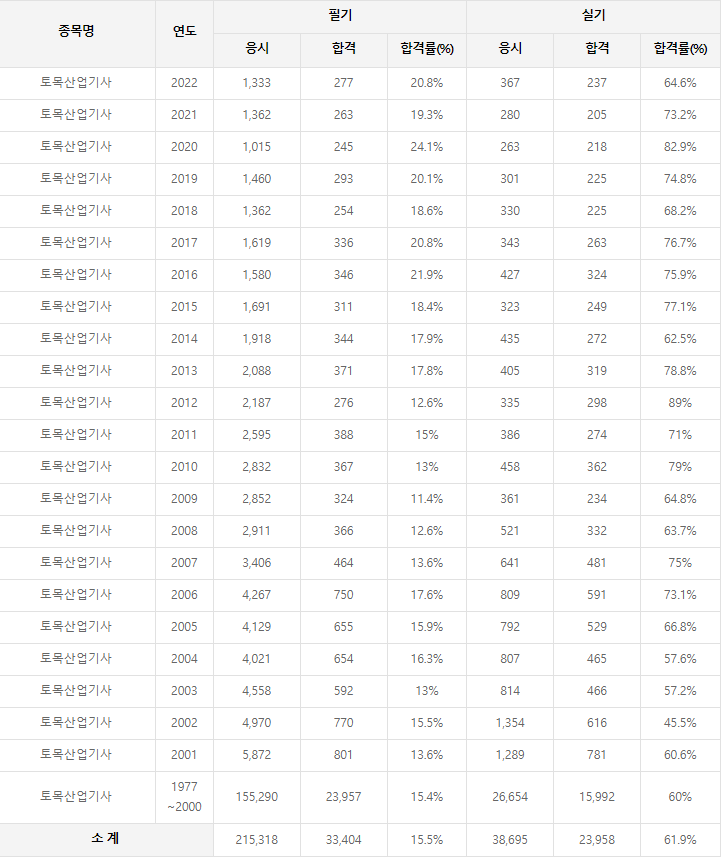 토목산업기사 역대 합격률