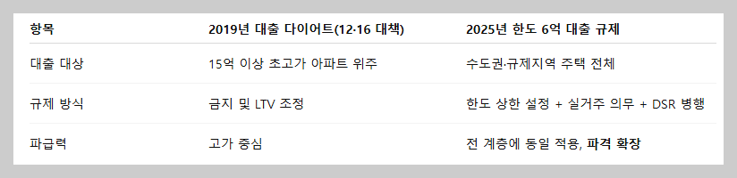 주택담보대출 한도 6억 원