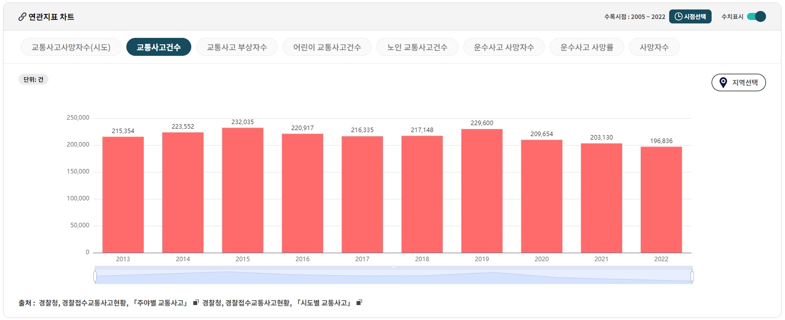 교통사고 관련 통계 교통사고 건수