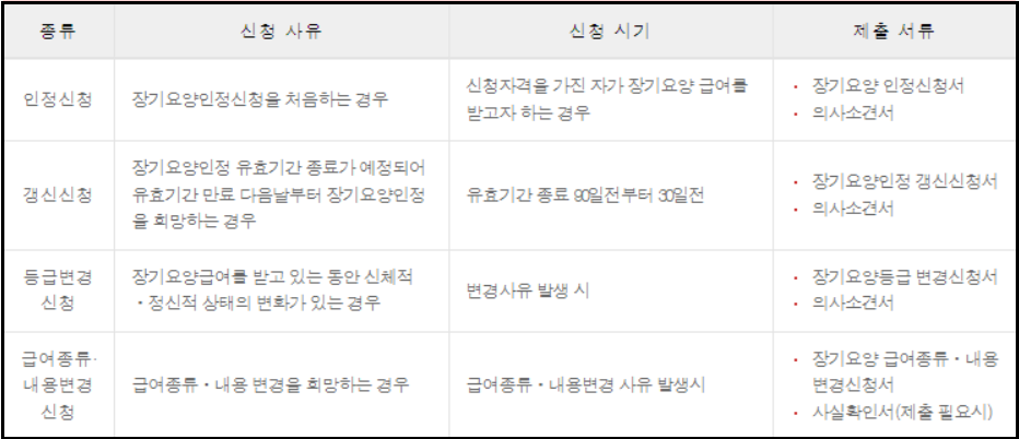 노인장기요양보험-신청방법