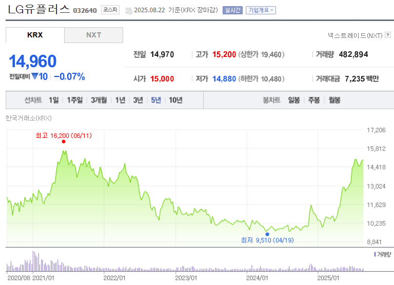 LG유플러스 주가