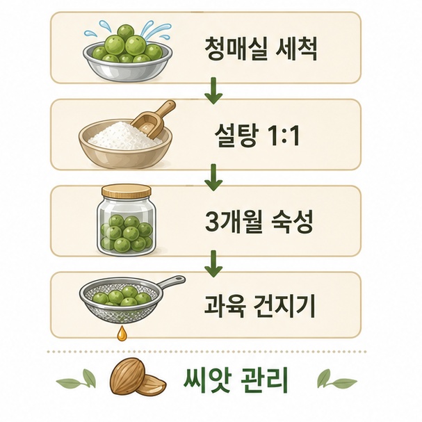 매실청 담그는 순서 정리