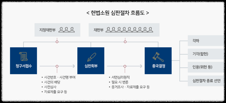 헌법소원 심판절차