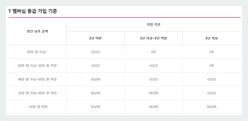 T멤버십 등급