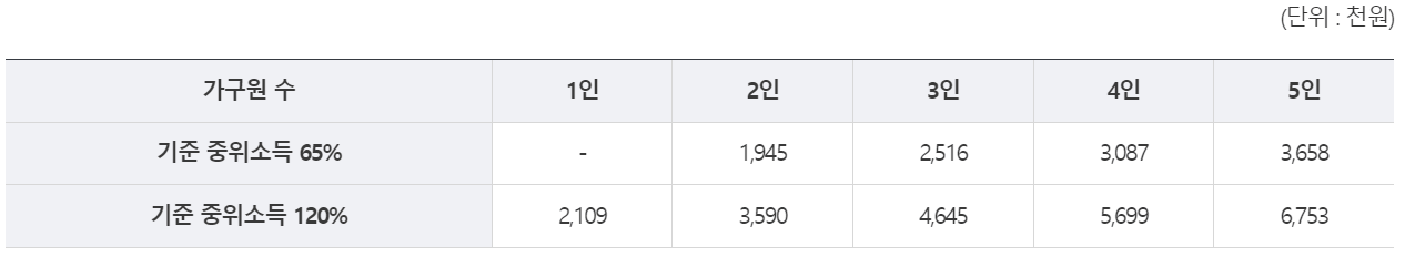 기준 중위소득 120% 이하를 나타내는 지표