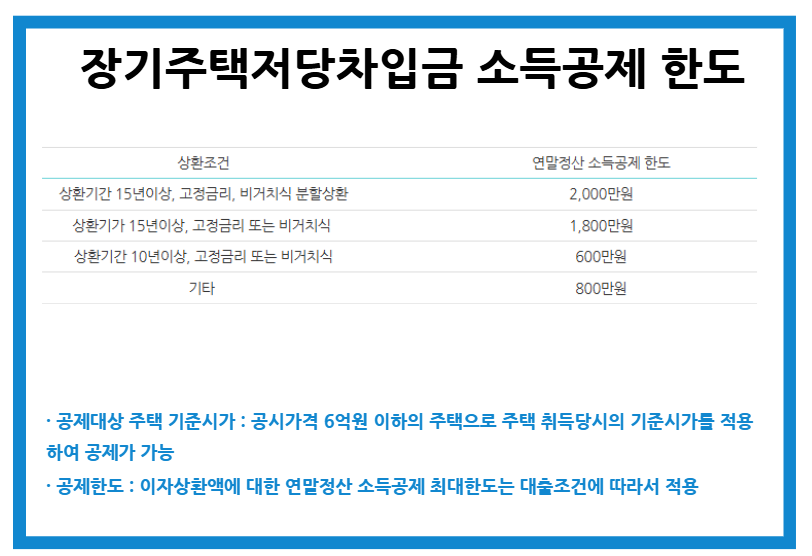 2026년 연말정산 일정 장기주택저당차입금 이자상환액 소득공제 한도