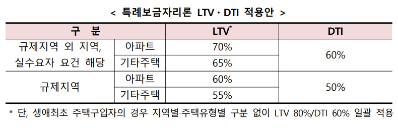 특례보금자리론 신청방법