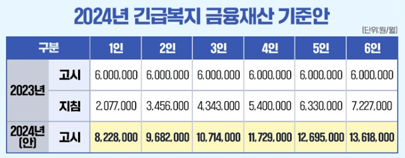 2024년 긴급복지 금융재산 기준안