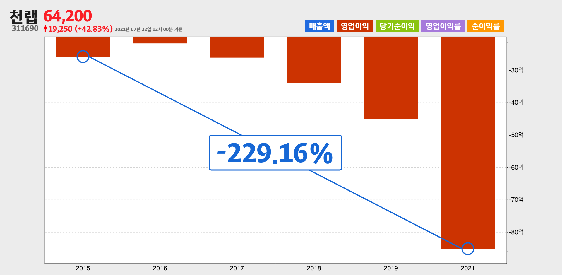 천랩 영업이익