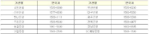청년도약계좌 취급은행 콜센터 번호