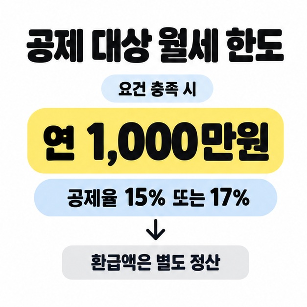 요건 충족 시 공제 대상 월세 한도가 연 1,000만원이고 공제율은 15% 또는 17%이며 환급액은 별도 정산한다고 안내한 이미지