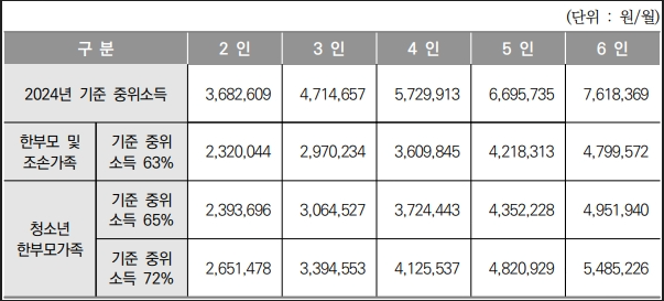 한부모가족 지원사업 2024년 소득기준 안내 - 출처 찾기쉬운 생활법령정보 안내 이미지