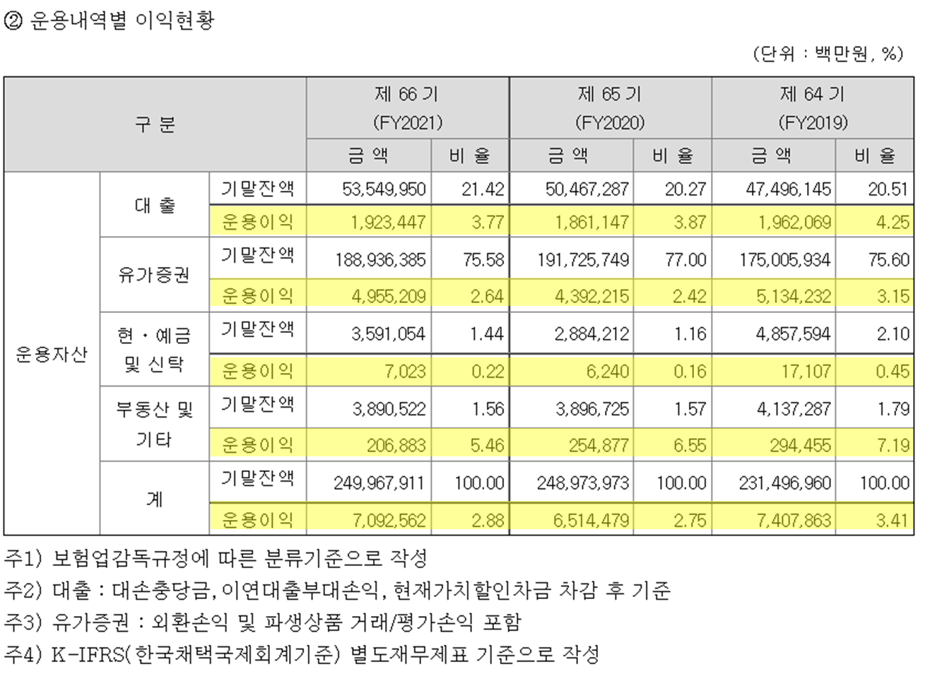 삼성생명 운용자산 세부