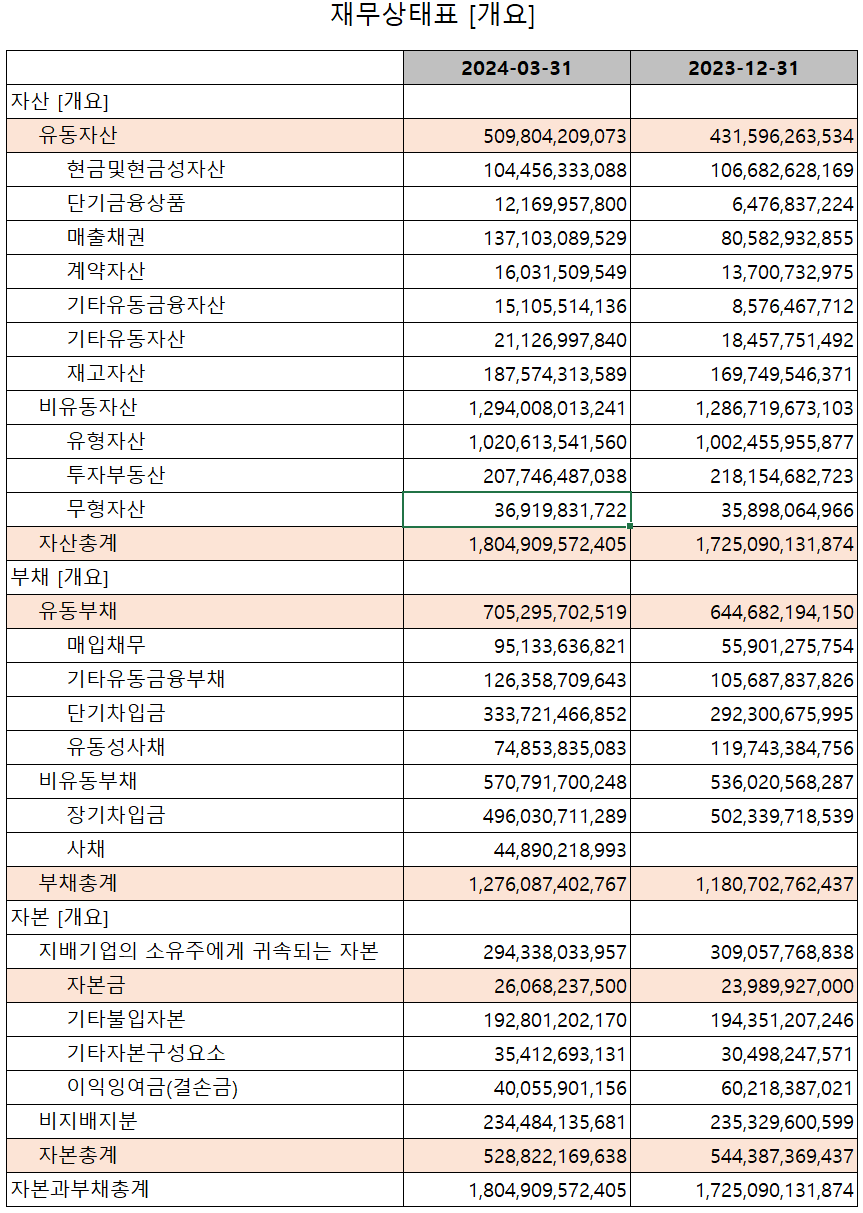 하나마이크론 - 재무상태표