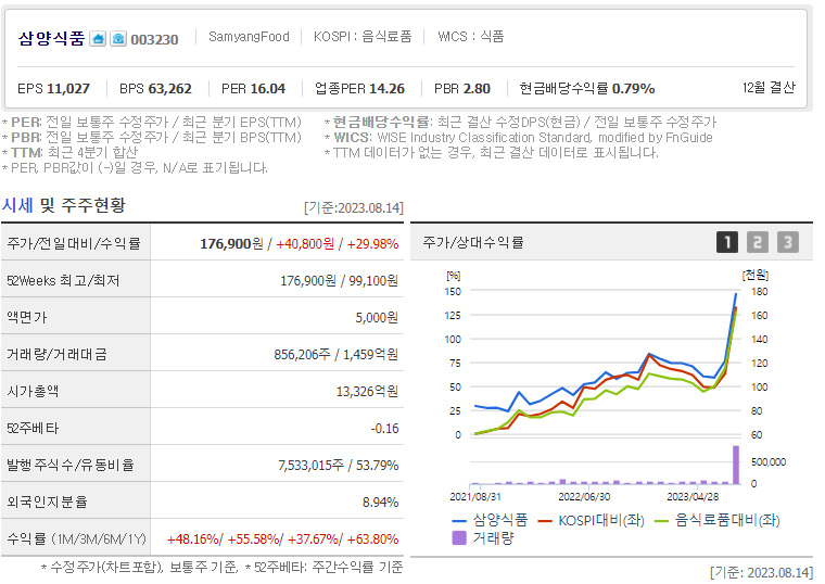 삼양식품 52주 신고가 경신