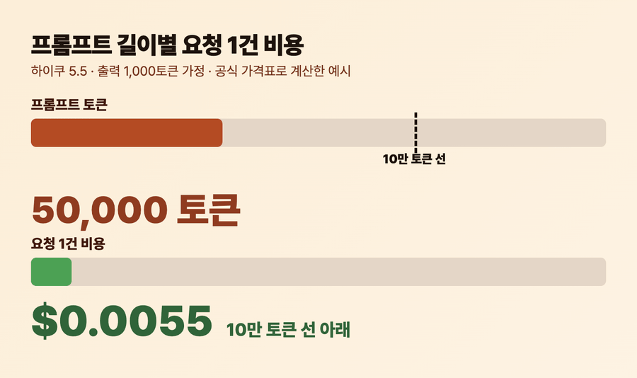 프롬프트 길이 5만, 99,999, 100,001, 15만 토큰별로 요청 1건 비용이 0.0055, 0.0105, 0.0525, 0.0775달러로 바뀌고 10만 토큰 선을 넘는 순간 막대가 빨갛게 변하는 일러스트