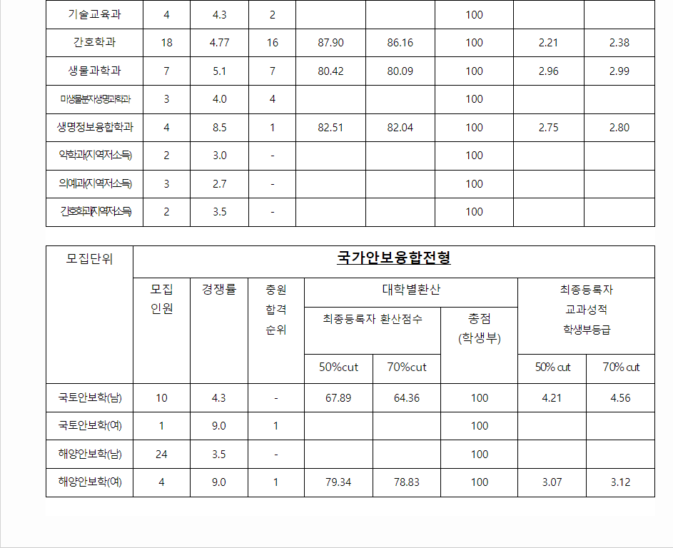 2023학년도 충남대학교 학생부교과전형 지역인재전형/ 국가안보융합전형 결과