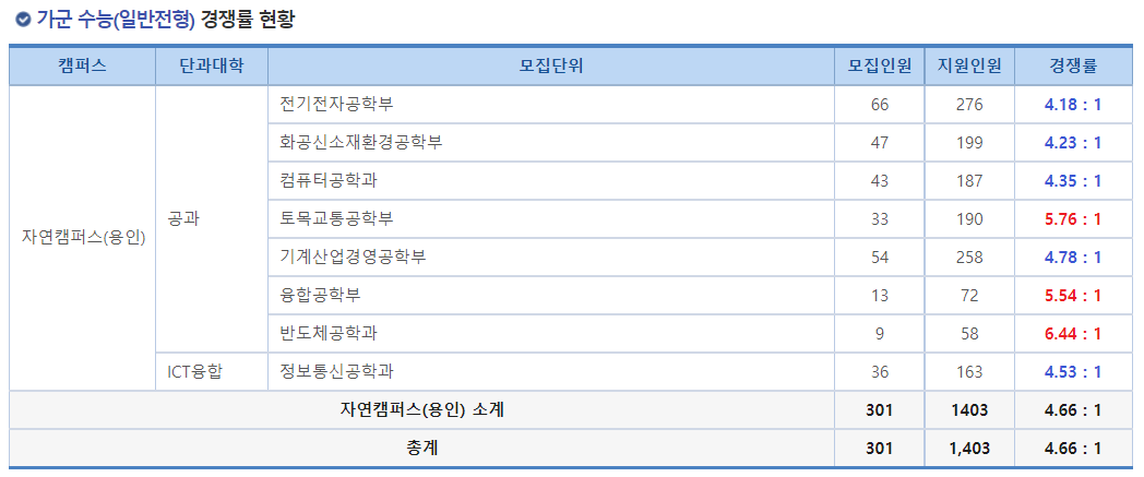 2023학년도 명지대학교 정시 가군 수능(일반전형) 경쟁률 현황