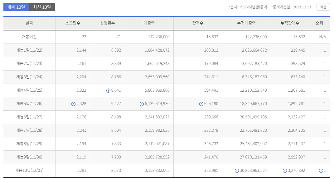 서울의 봄 통계