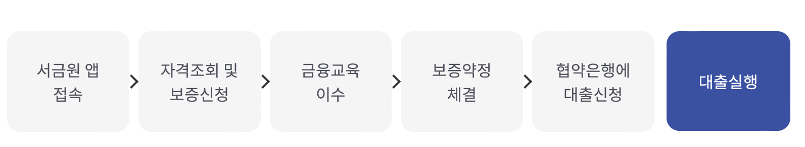 이용절차