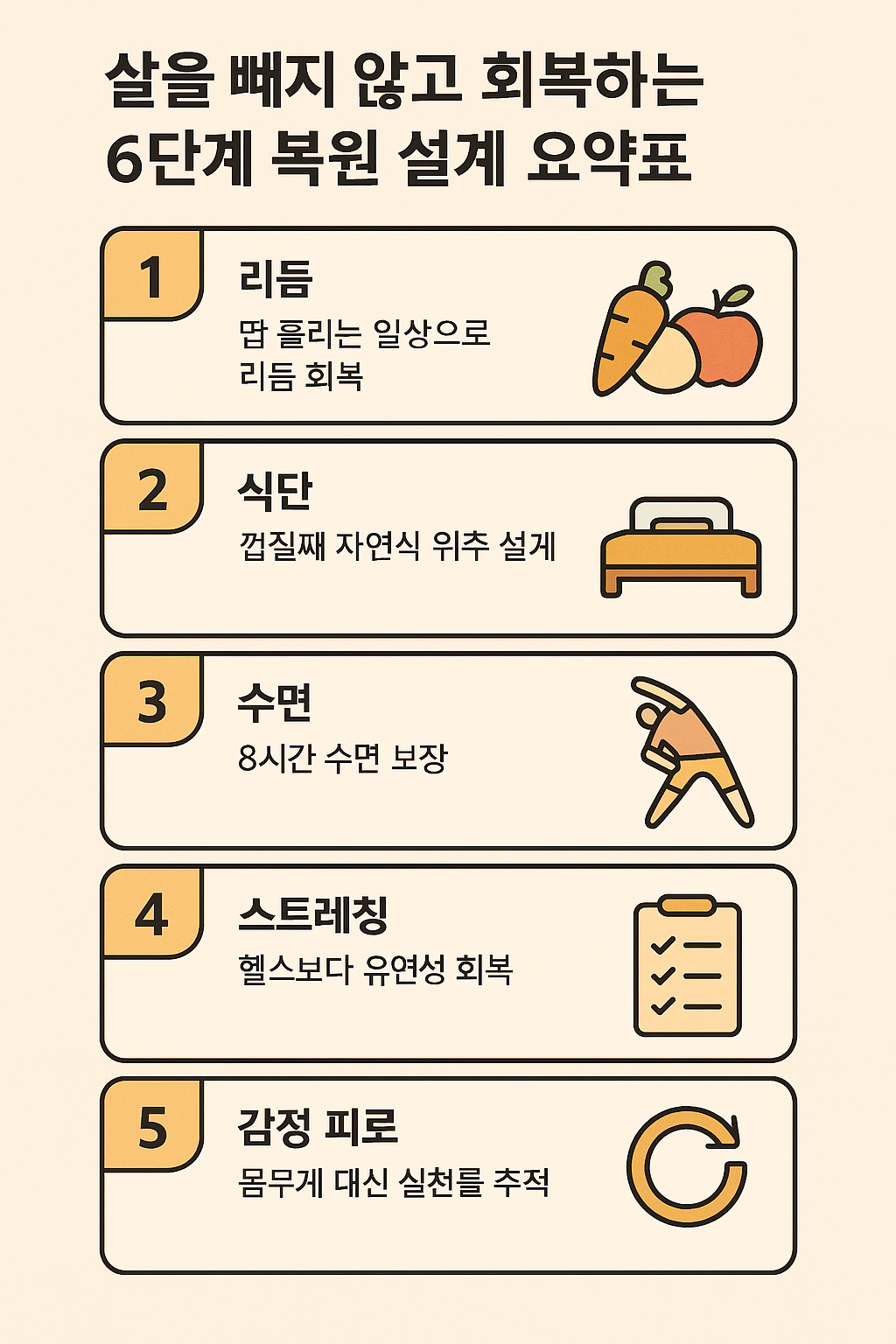 “살을 빼지 않고 회복하는 6단계 복원 설계 요약표”