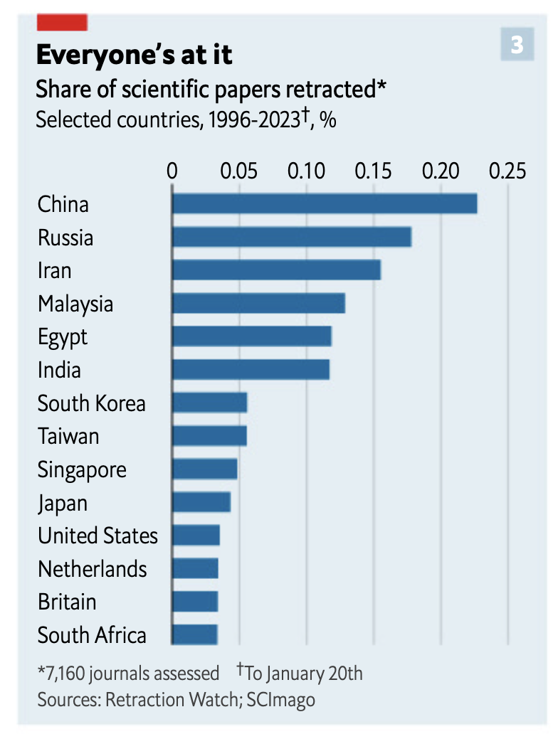 논문 조작 국가