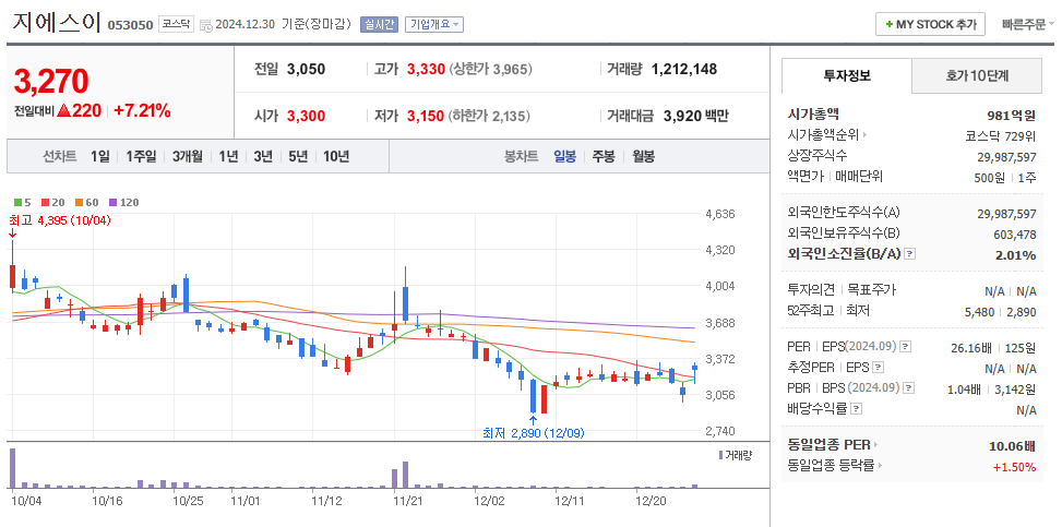지에스이 일봉차트