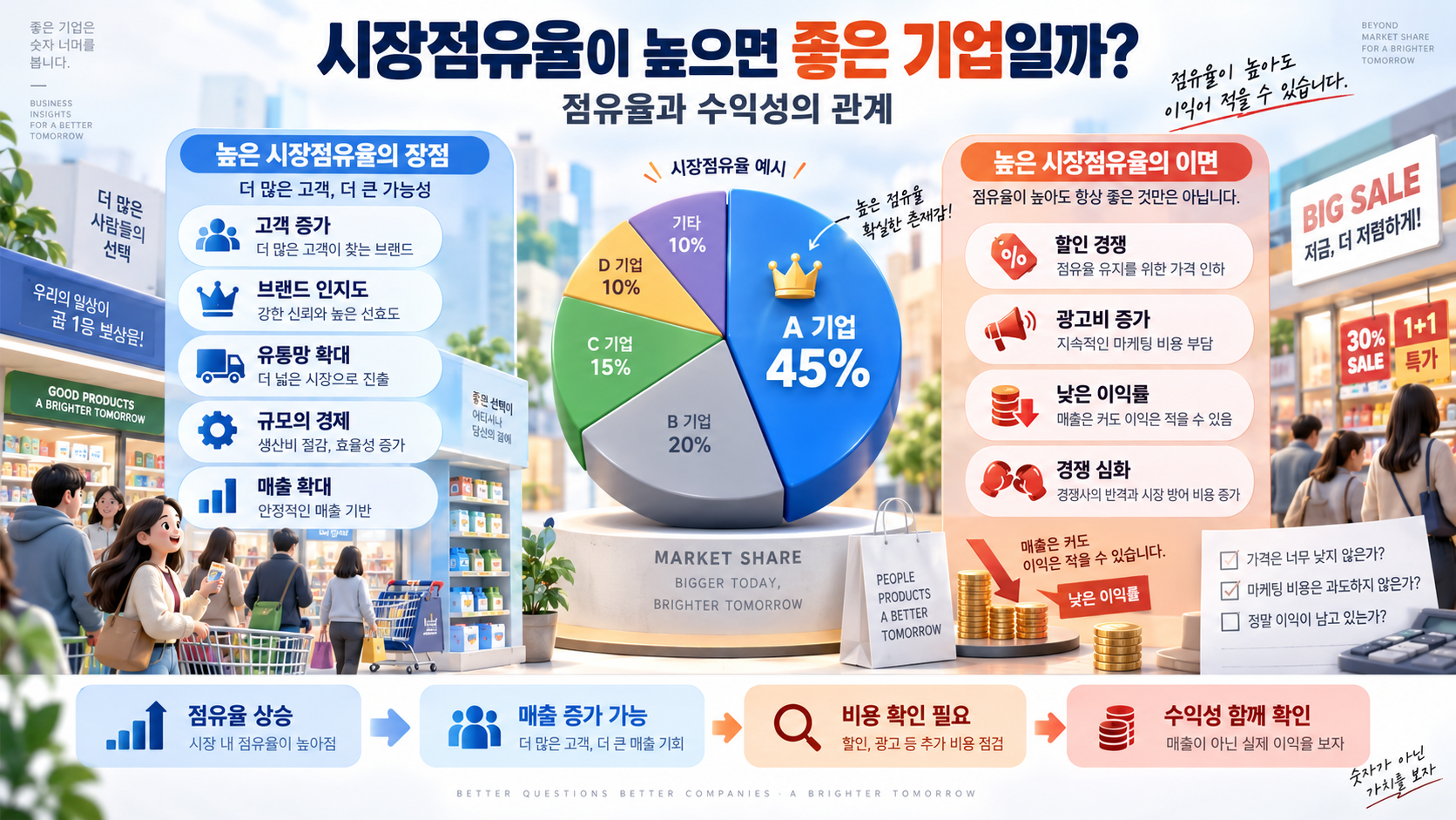 시장점유율이 높으면 좋은 기업일까? 점유율과 수익성의 관계