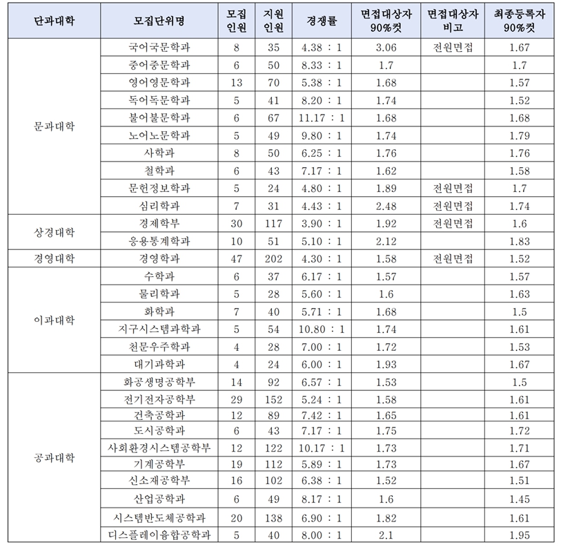 연세대 수시/논술/정시등급컷 [2024학년도 결과]