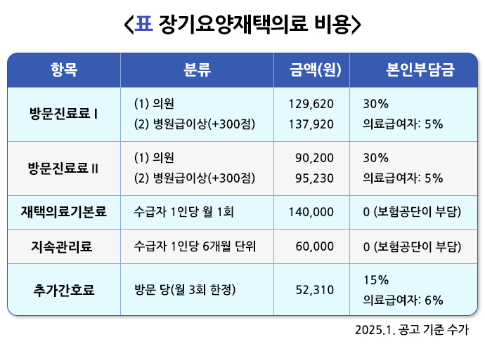 장기요양재택의료센터, 방문진료, 노인돌봄, 장기요양등급, 다학제팀, 재택의료