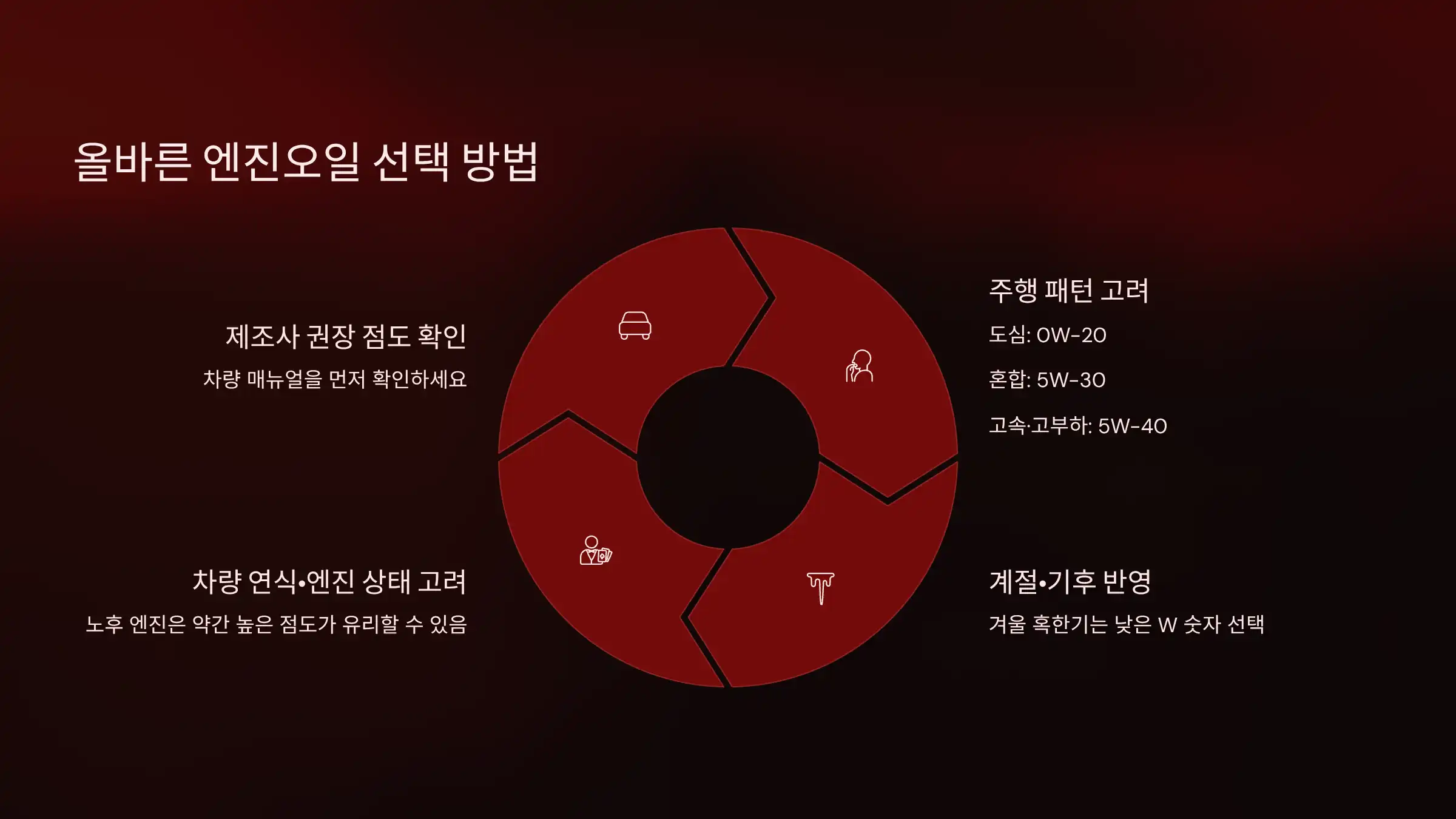 올바른 엔진오일 선택 방법