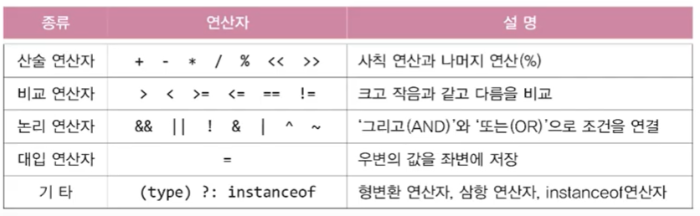 연산자의 종류