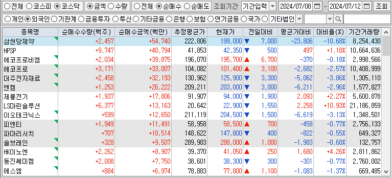 주간 코스닥 외국인 순매수