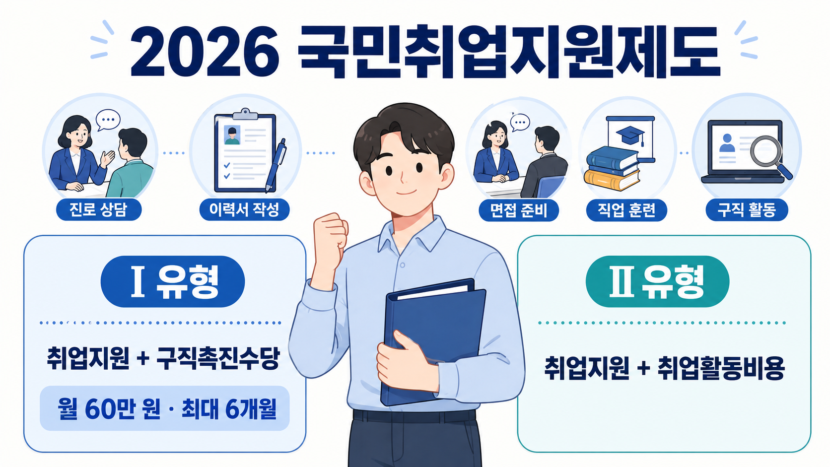 2026년 국민취업지원제도 Ⅰ유형과 Ⅱ유형의 지원 내용을 비교한 이미지