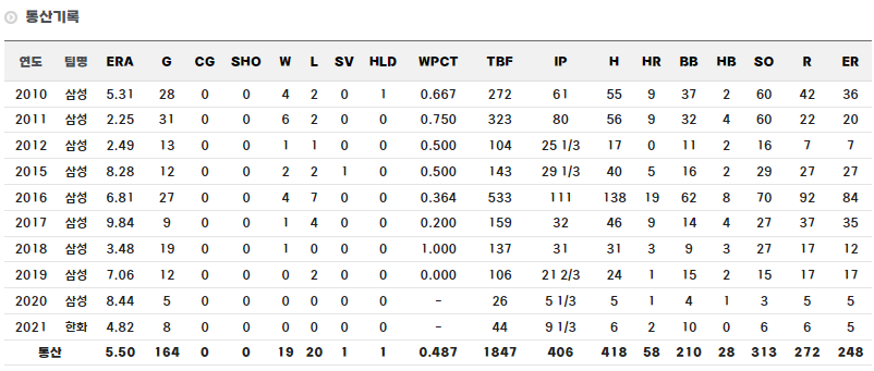 대구고 출신 야구선수 정인욱 정규시즌 통산 기록