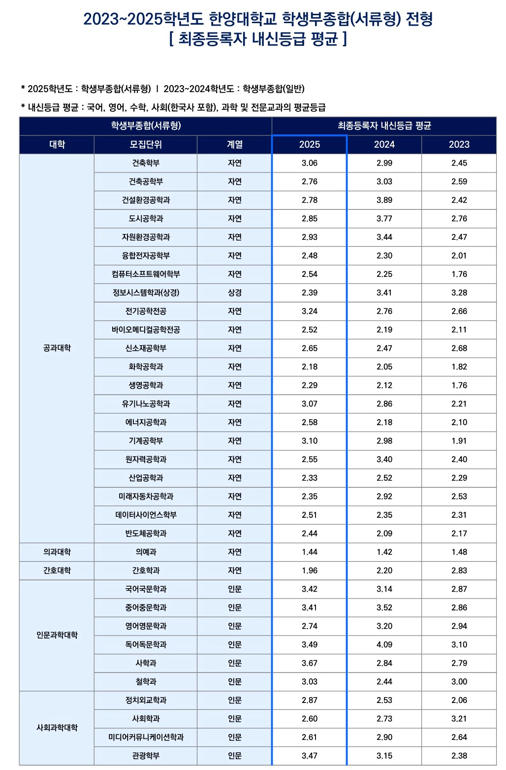 한양대 종합 서류형 2025